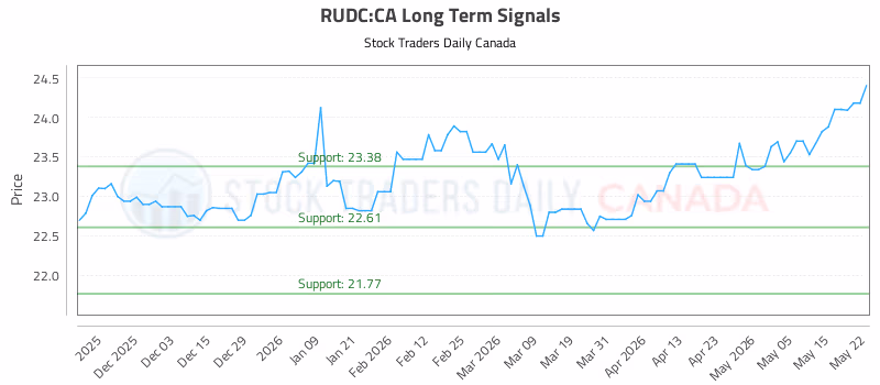 Stock Chart for RUDC:CA