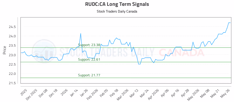 Stock Chart for RUDC:CA
