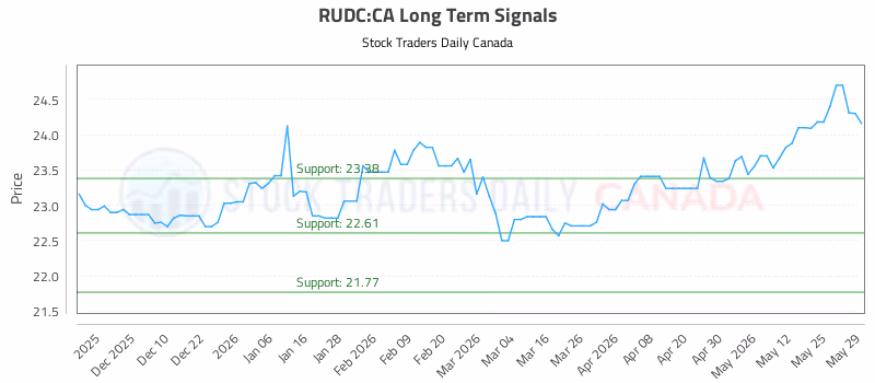 Stock Chart for RUDC:CA