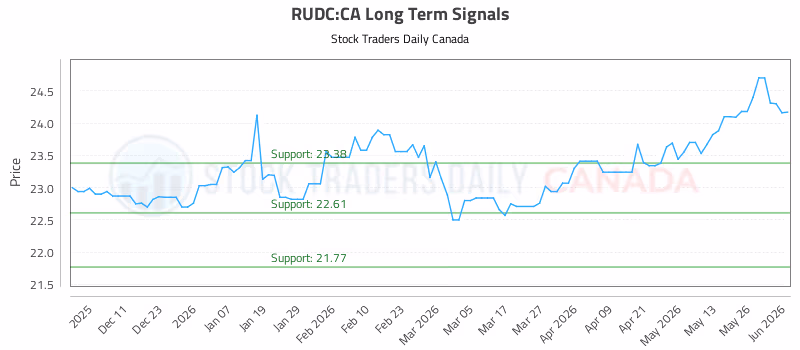 Stock Chart for RUDC:CA