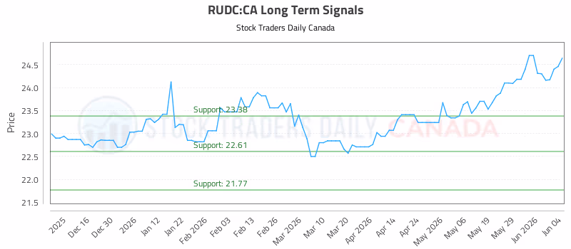 Stock Chart for RUDC:CA