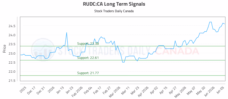 Stock Chart for RUDC:CA