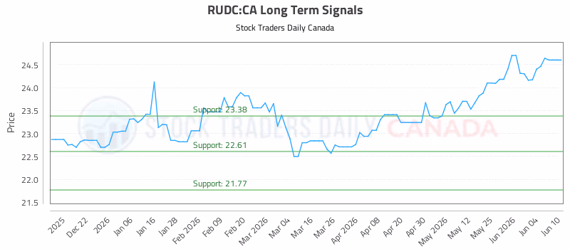 Stock Chart for RUDC:CA