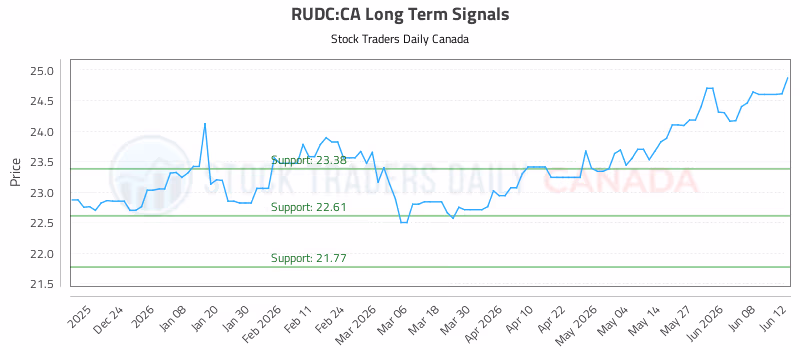 Stock Chart for RUDC:CA