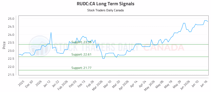 Stock Chart for RUDC:CA
