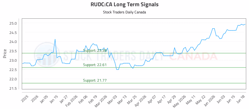 Stock Chart for RUDC:CA
