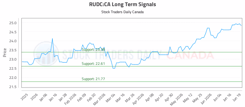 Stock Chart for RUDC:CA