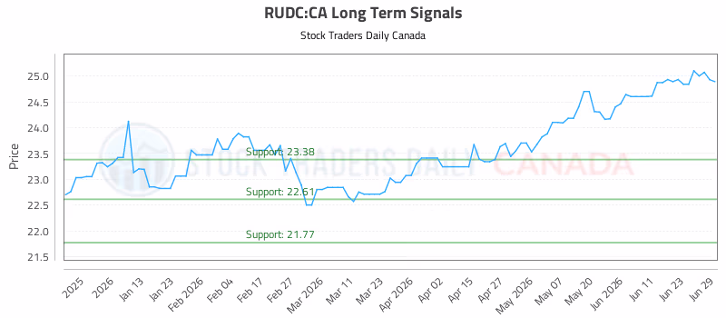 Stock Chart for RUDC:CA
