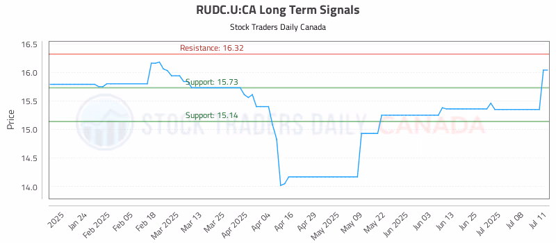 Stock Chart for RUDC.U:CA