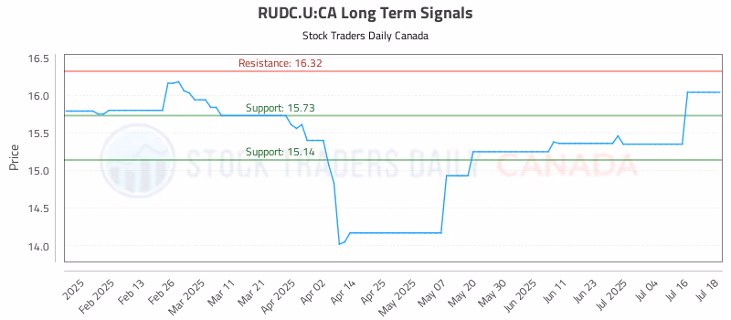 Stock Chart for RUDC.U:CA