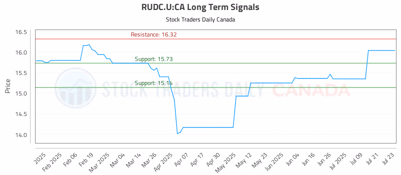 Stock Chart for RUDC.U:CA