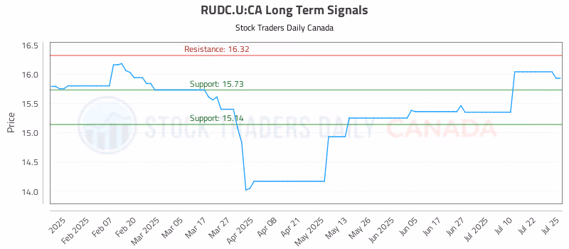 Stock Chart for RUDC.U:CA