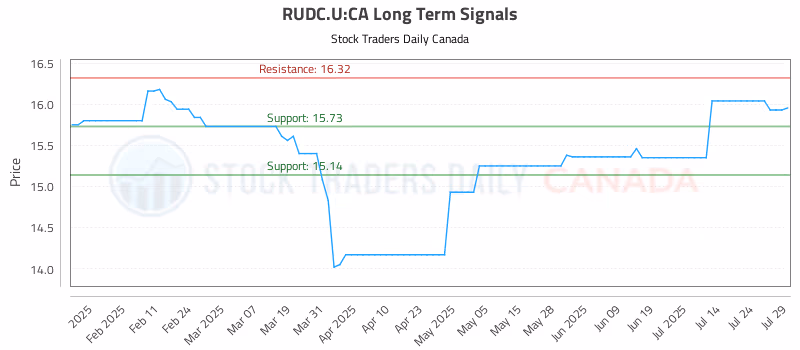 Stock Chart for RUDC.U:CA
