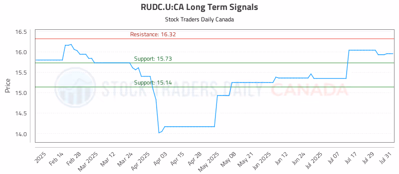 Stock Chart for RUDC.U:CA