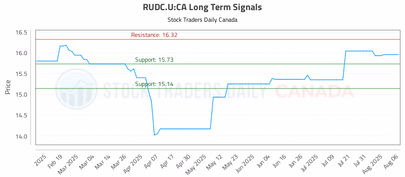 Stock Chart for RUDC.U:CA