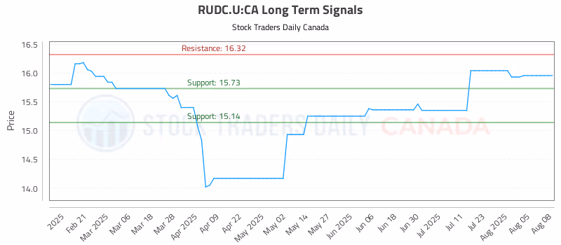 Stock Chart for RUDC.U:CA