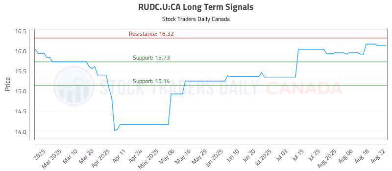 Stock Chart for RUDC.U:CA