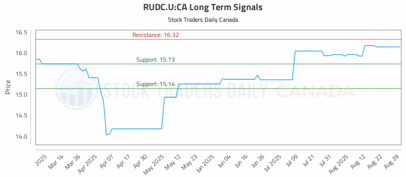 Stock Chart for RUDC.U:CA