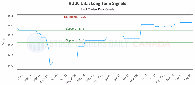 Stock Chart for RUDC.U:CA