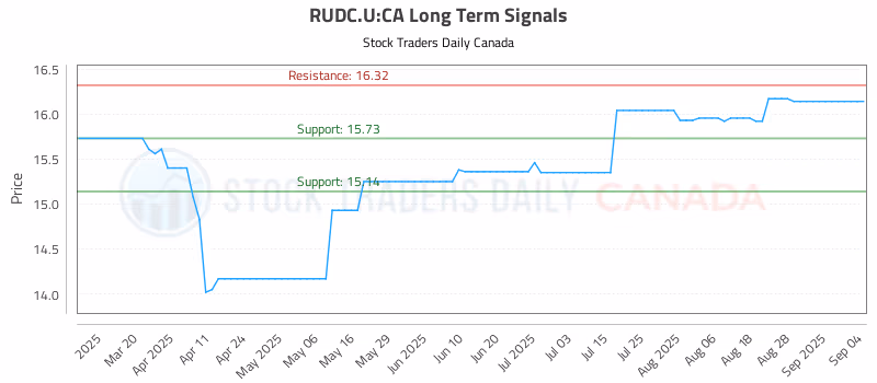 Stock Chart for RUDC.U:CA