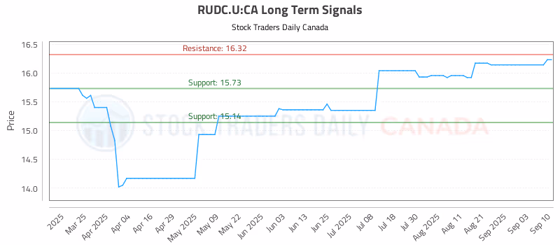 Stock Chart for RUDC.U:CA