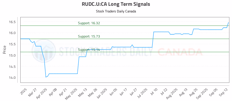Stock Chart for RUDC.U:CA