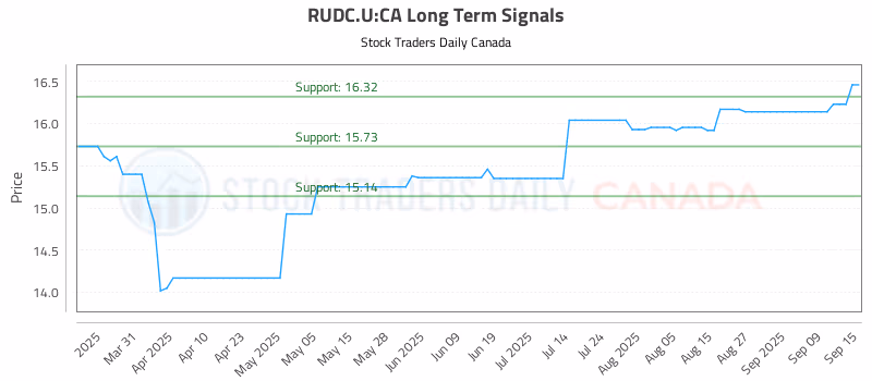 Stock Chart for RUDC.U:CA