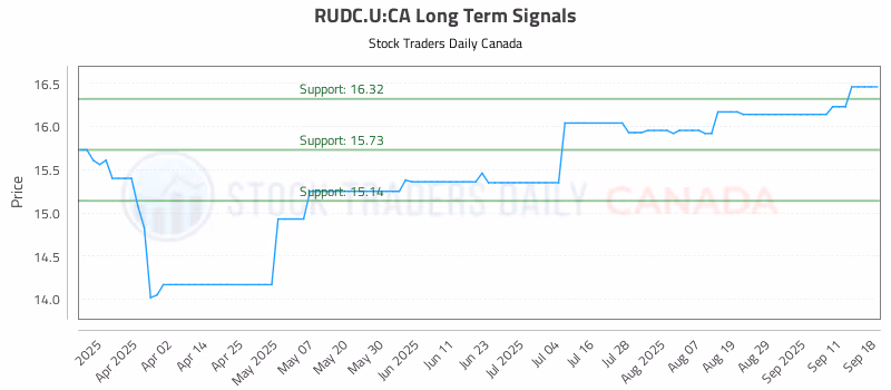 Stock Chart for RUDC.U:CA