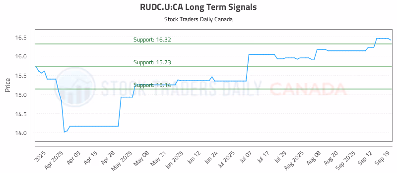 Stock Chart for RUDC.U:CA