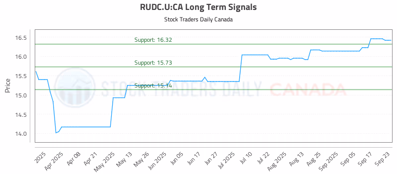 Stock Chart for RUDC.U:CA