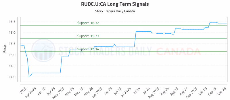 Stock Chart for RUDC.U:CA