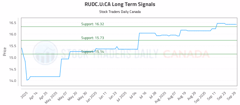Stock Chart for RUDC.U:CA