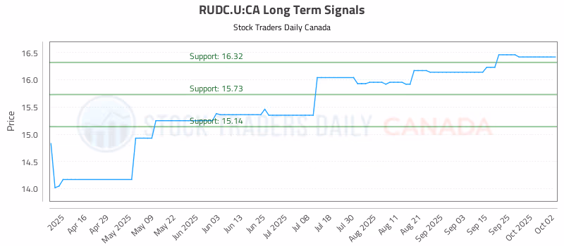 Stock Chart for RUDC.U:CA