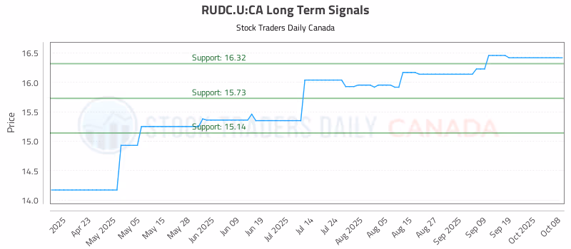 Stock Chart for RUDC.U:CA