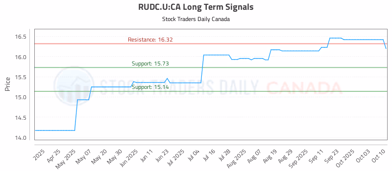 Stock Chart for RUDC.U:CA