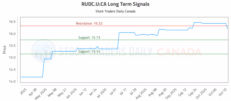 Stock Chart for RUDC.U:CA