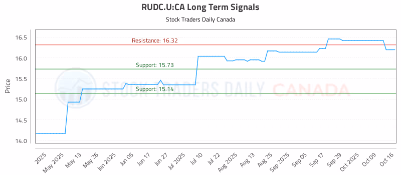 Stock Chart for RUDC.U:CA
