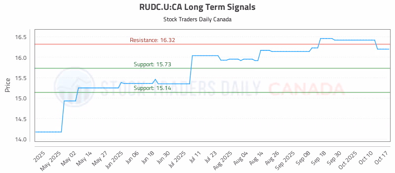 Stock Chart for RUDC.U:CA