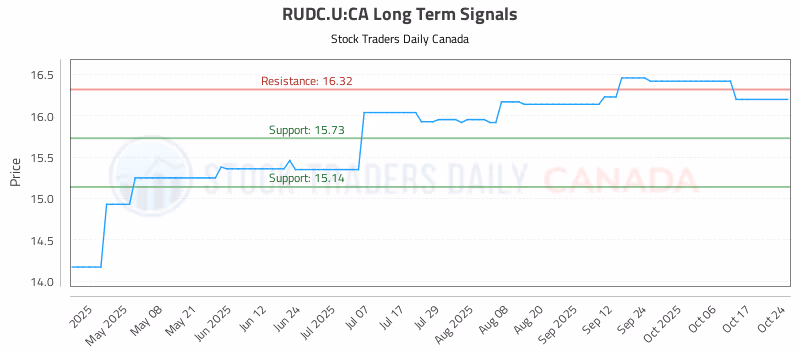 Stock Chart for RUDC.U:CA