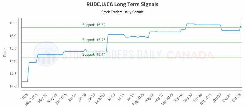 Stock Chart for RUDC.U:CA