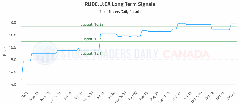 Stock Chart for RUDC.U:CA
