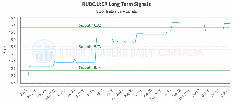 Stock Chart for RUDC.U:CA