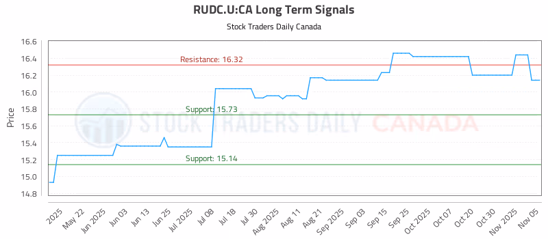 Stock Chart for RUDC.U:CA