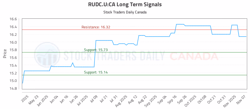 Stock Chart for RUDC.U:CA