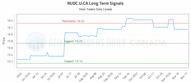 Stock Chart for RUDC.U:CA