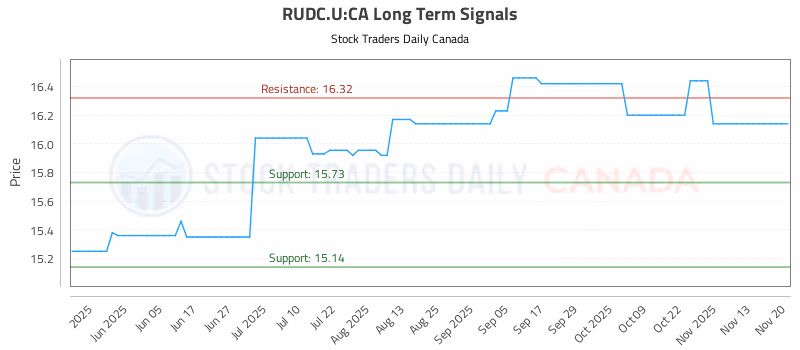 Stock Chart for RUDC.U:CA