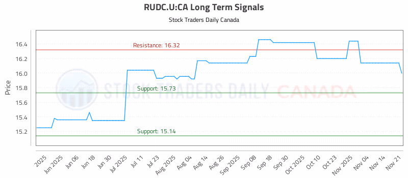 Stock Chart for RUDC.U:CA