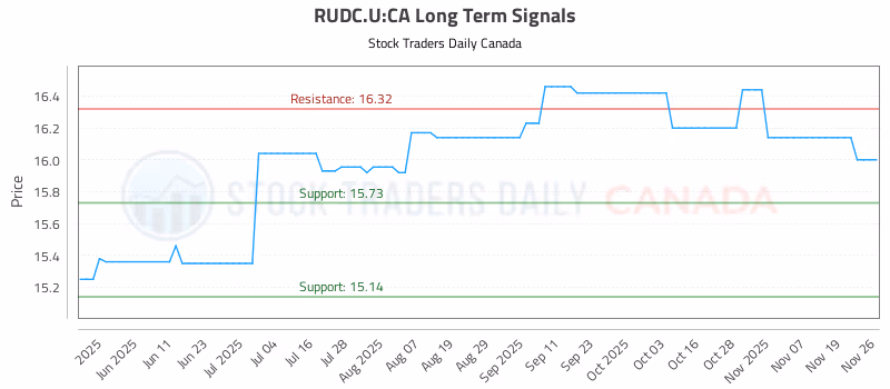 Stock Chart for RUDC.U:CA