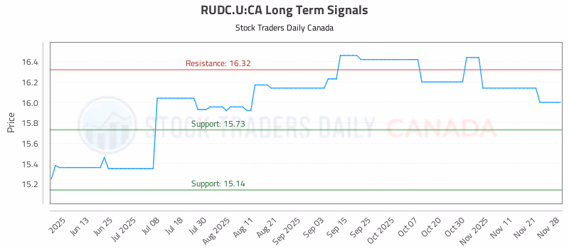 Stock Chart for RUDC.U:CA