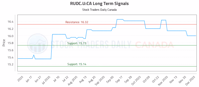 Stock Chart for RUDC.U:CA